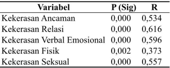 Tabel 5.  Hasil Uji Hubungan antara  Kekerasan dalam Pacaran dengan  Gejala Depresi 