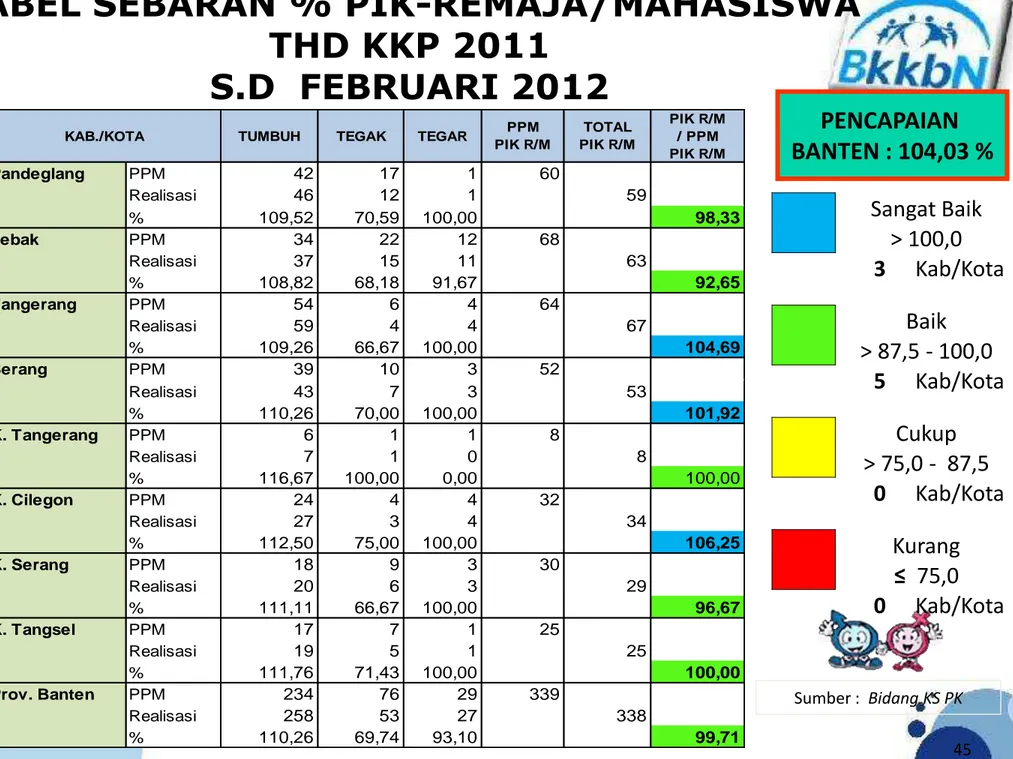 TABEL SEBARAN % PIK-REMAJA/MAHASISWA   THD KKP 2011  S.D  FEBRUARI 2012  45 PENCAPAIAN   BANTEN : 104,03 % PIK R/M