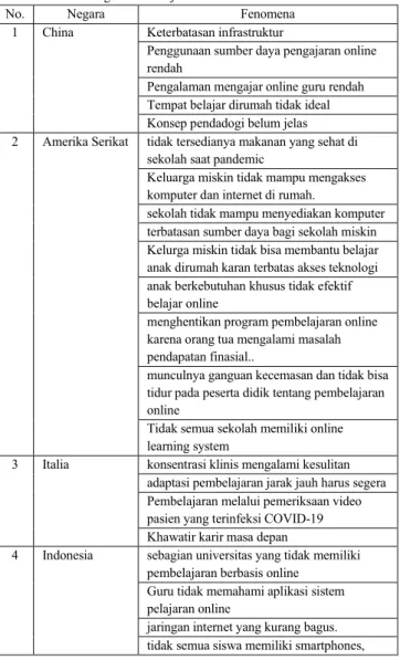 Tabel 1. Tantangan Pembelajaran Online Saat Pandemi COVID-19 