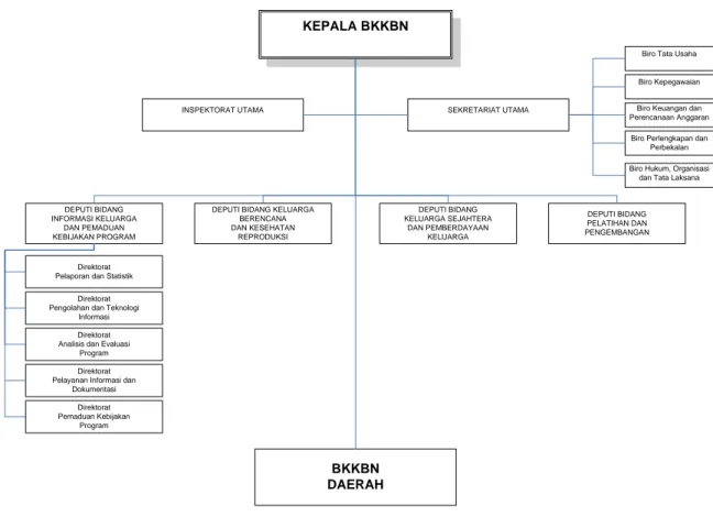 Gambar 3.1 Struktur BKKBN 