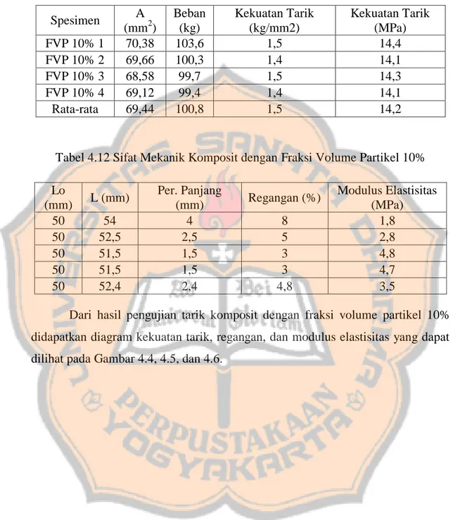 Tabel 4.11 Sifat Mekanik Komposit dengan Fraksi Volume Partikel 10%  Spesimen  A  (mm 2 )  Beban (kg)  Kekuatan Tarik (kg/mm2)  Kekuatan Tarik (MPa)  FVP 10% 1  70,38  103,6  1,5  14,4  FVP 10% 2  69,66  100,3  1,4  14,1  FVP 10% 3  68,58  99,7  1,5  14,3 