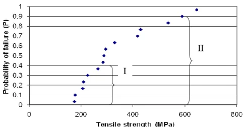 Figure  4. Probability of failure Abaca fiber due to tensile. 