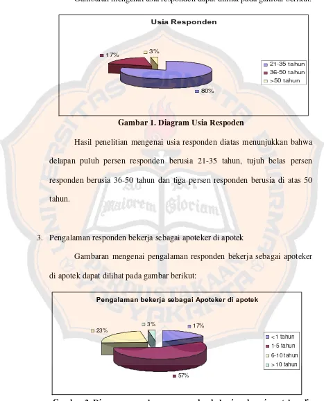 Gambar 2. Diagram pengalaman responden bekerja sebagai apoteker di  apotek 