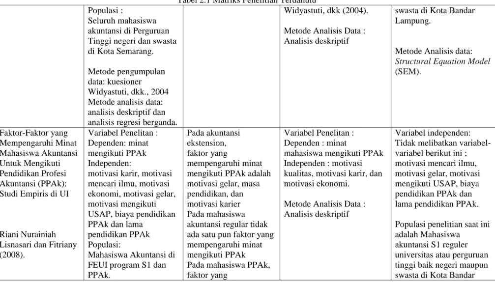 Tabel 2.1 Matriks Penelitian Terdahulu  Populasi : 