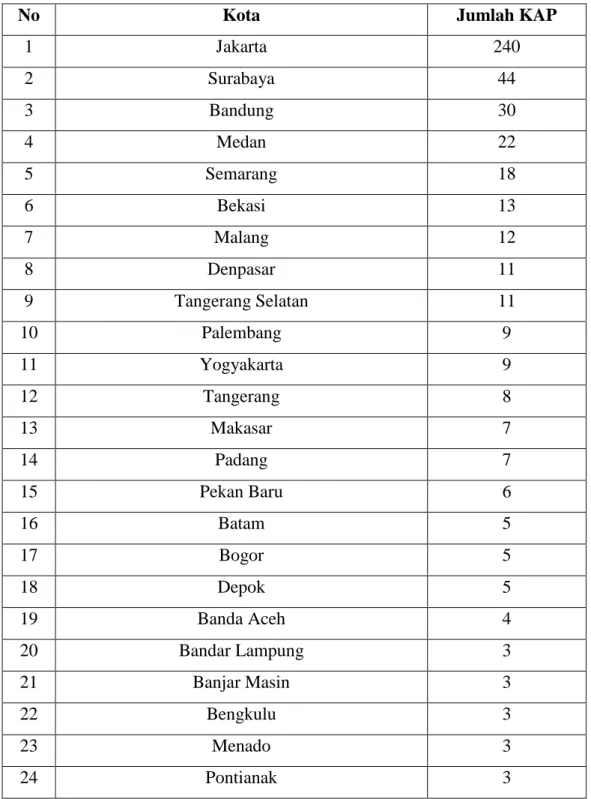 Tabel 1.1 Daftar Kantor Akuntan Publik (KAP) di Indonesia 