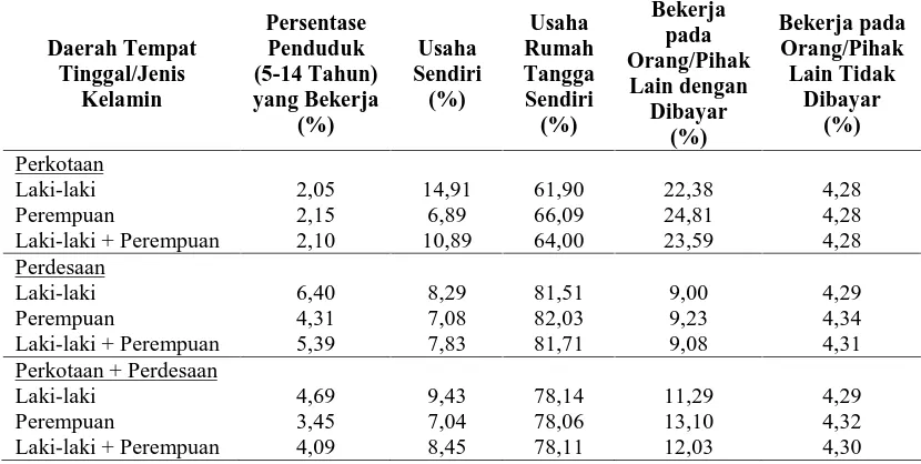 Tabel 1: Persentase Penduduk Umur 5-14 Tahun yang Bekerja Menurut Tipe Daerah, Jenis Kelamin dan Status Pekerjaan di Propinsi Sumatera Utara Tahun 2008 Bekerja 