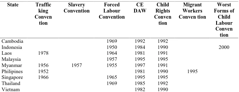 Tabel 2: Ratifikasi Konvensi Internasional yang Terkait dengan Perdagangan Anak/Perempuan di Negara-Negara Asia Tenggara  