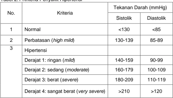 Tabel 2.1 Kriteria Penyakit Hipertensi 