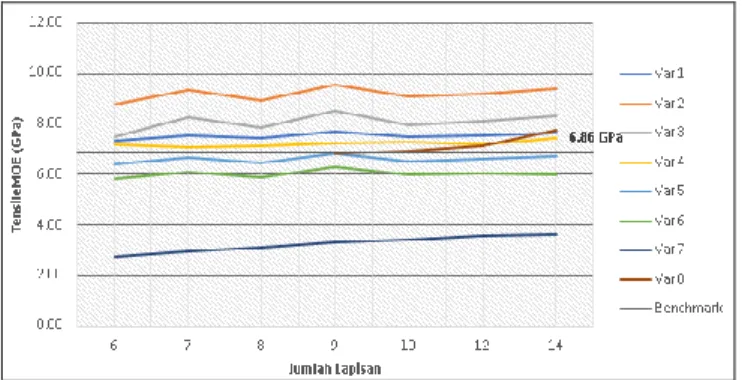 Gambar 6. Grafik perbandingan modulus elastisitas kuat lentur antar variasi  spesimen 