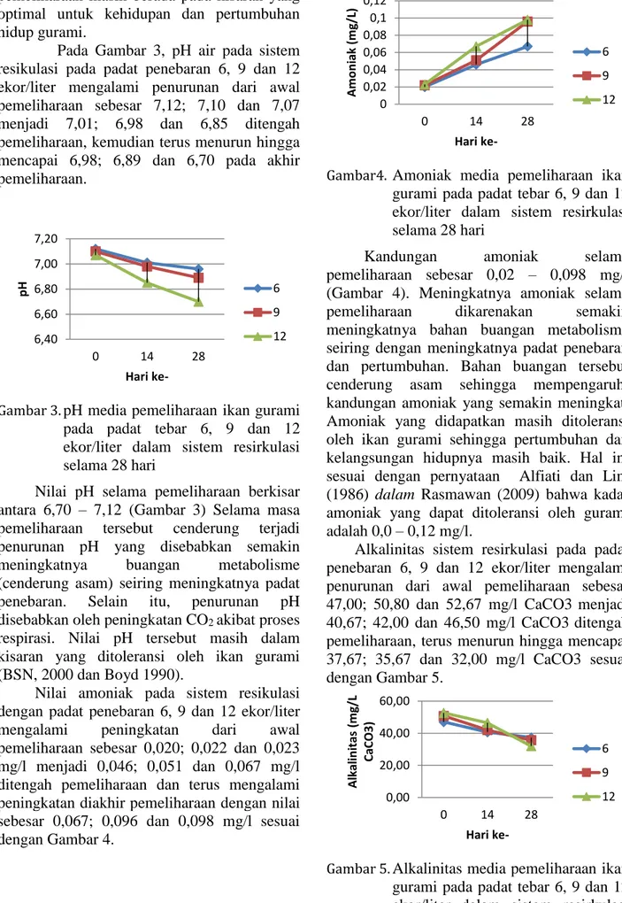 Gambar 5.  Alkalinitas media pemeliharaan ikan  gurami pada padat tebar 6, 9 dan 12  ekor/liter  dalam  sistem  resirkulasi  selama 28 hari 6,406,606,807,007,2001428pHHari ke-691200,020,040,060,080,10,12014 28Amoniak (mg/L)Hari  ke-69 120,0020,0040,0060,00