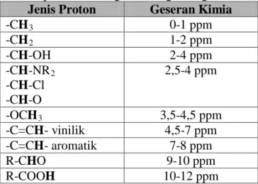 Tabel 2. Tipe Proton dengan Berbagai Pergeseran Kimia  Jenis Proton  Geseran Kimia 