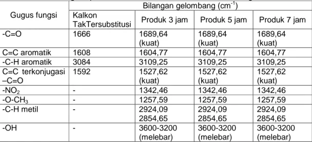 Tabel 3. Perbandingan spektra inframerah kalkon taktersubstitusi dengan nitrokalkon  Gugus fungsi 