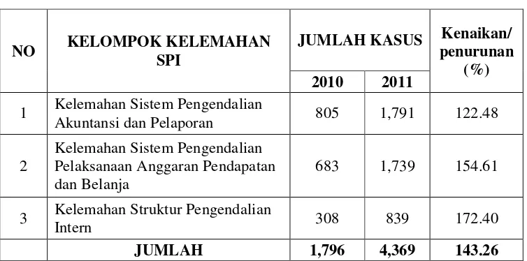 Tabel 1.2. Perkembangan Temuan Sistem Pengendalian Intern atas Pemeriksaan LKPD Tahun 2010- 2011 