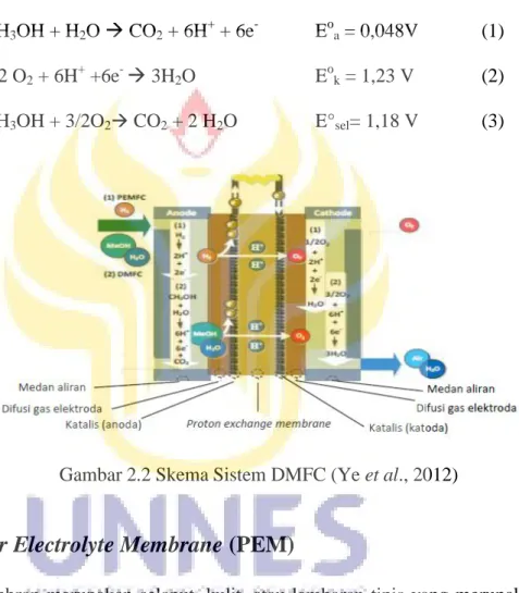Gambar 2.2 Skema Sistem DMFC (Ye et al., 2012) 