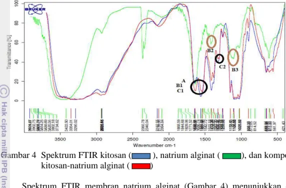 Gambar 4  Spektrum FTIR kitosan (         ), natrium alginat (         ), dan komposit  kitosan-natrium alginat (         ) 