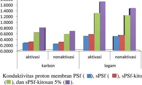 Gambar 8  Konduktivitas proton membran PSf (    ), sPSf (     ), sPSf-kitosan 4%  