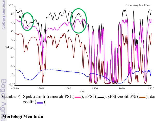 Gambar 4 Spektrum Inframerah PSf ( ), sPSf ( ), sPSf-zeolit 3% ( ), dan   zeolit ( ) 