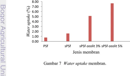 Gambar 7  Water uptake membran. 