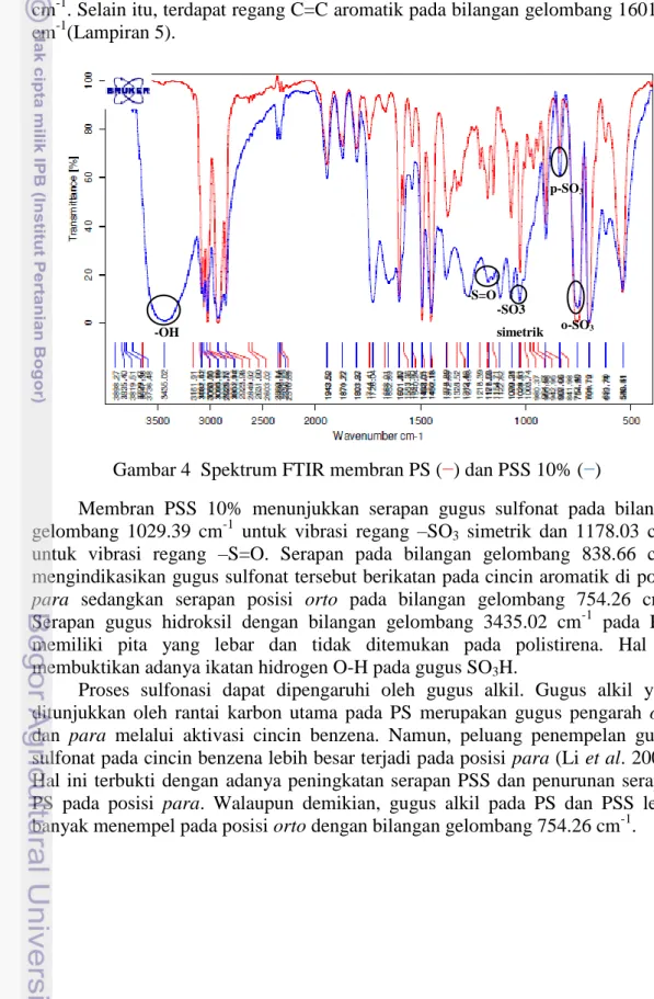Gambar 4  Spektrum FTIR membran PS (−) dan PSS 10% (−) 