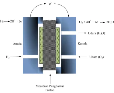 Gambar 2.1 Diagram Fuel Cell. 