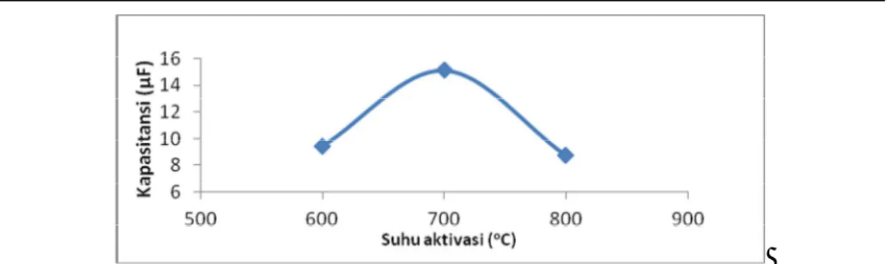 Gambar  6  menampilkan  nilai  kapasitansi  dari  masing-masing  elektroda  dengan  suhu  aktivasi yang berbeda