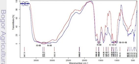 Gambar 2  Spektrum FTIR kitosan (     ) dan kitosan-zeolit 1:2 (     ) 