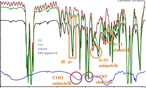 Gambar  7  Spektrum  inframerah  PS,  PSS,  natrium  alginat,  dan  PSS-natrium  alginat 