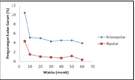 Gambar 7. Pengurangan kadar garam larutan NaCl setelah diproses pada sistem CDI dengan  struktur monopolar dan bipolar   