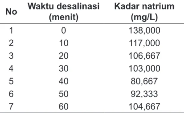 Tabel 2 merupakan hasil pengukuran  kadar natrium larutan NaCl 0,24 M  menggu-nakan AAS, sebelum dan setelah dilakukan  desalinasi