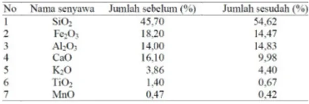 Tabel 1. Data hasil analisis kandungan kimia silika abu vulkanik menggunakan XRF sebelum dan sesudah preparasi
