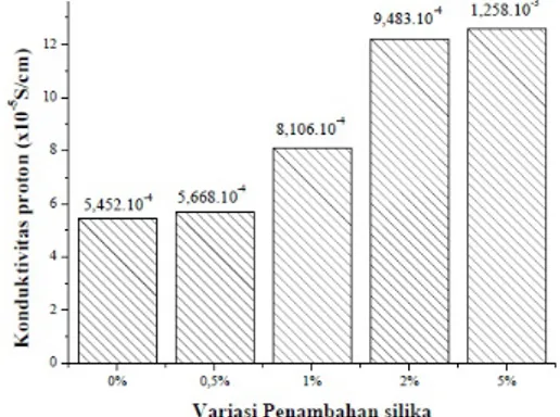 Gambar 6 menunjukkan bahwa nilai kon- kon-duktivitas proton tertinggi pada rentang 0-0,5%