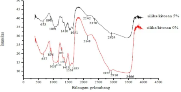 Gambar 8. Spektra FT-IR membran kitosan- kitosan-silika abu vulkanik dengan rasio massa 0 dan 5%