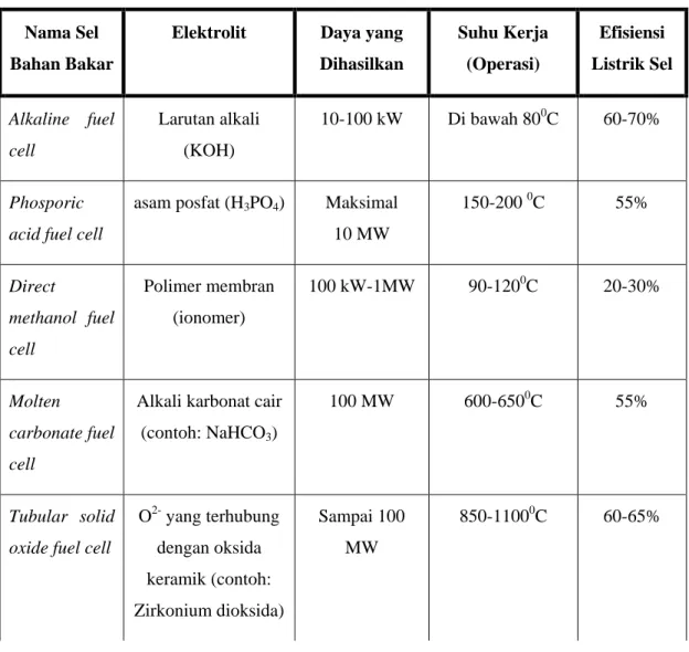 Tabel 2.1 Jenis-jenis sel bahan bakar 