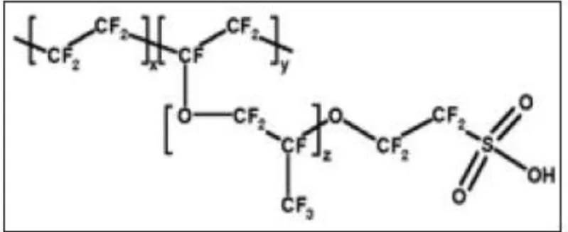 Gambar 4 Struktur Kimia Nafion (asam poliperfloro sulfonat ionomer)  Nafion®  merupakan  polimer 