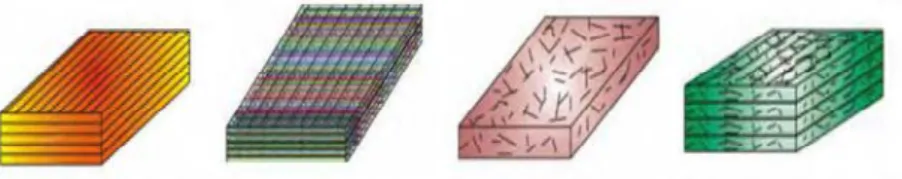 Gambar 2.2 Komposit Serat (fibrous composites ) ; (a) Continous Fiber  Composite  (b)Woven fiber composite (c) Chopped Fiber Composite (d) Hybrid 