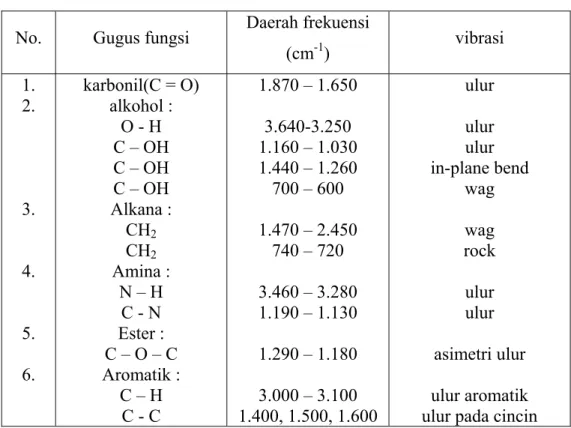 Tabel 2. 1     Daerah serapan inframerah beberapa gugus fungsi 