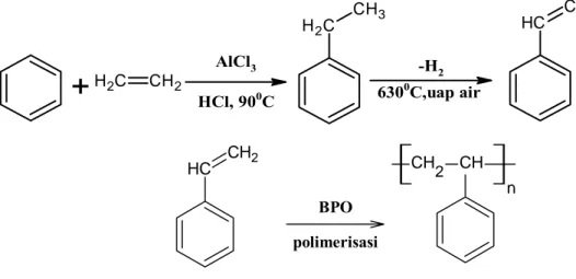 Gambar 2. 3 Reaksi polimerisasi polistiren 