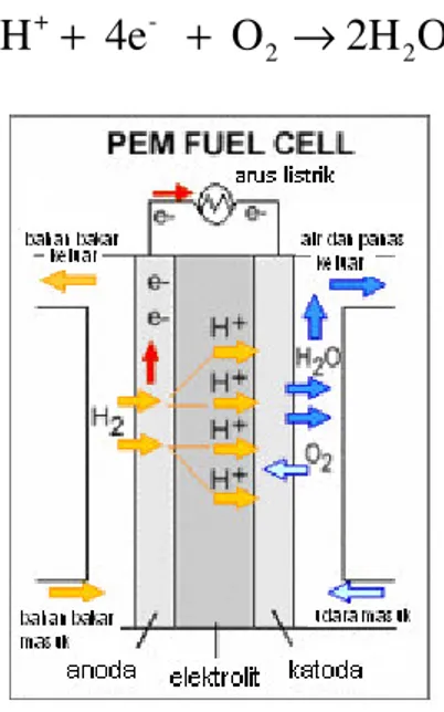 Gambar 2. 1 Diagram PEM Fuel Cell 