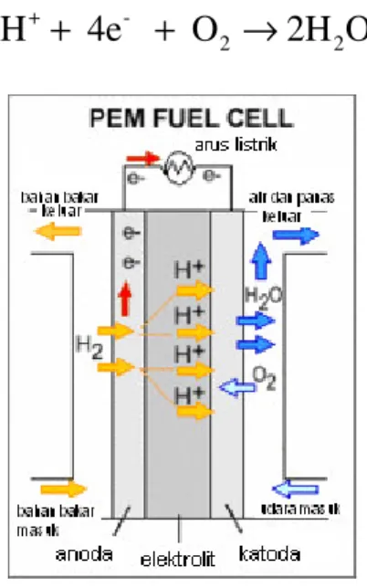 Gambar 2. 1 Diagram PEM Fuel Cell 