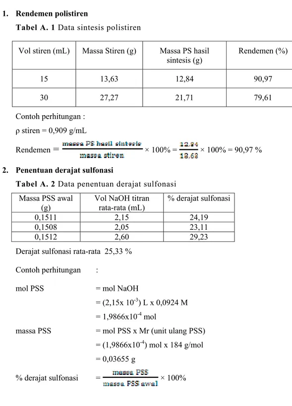 Tabel A. 1 Data sintesis polistiren  