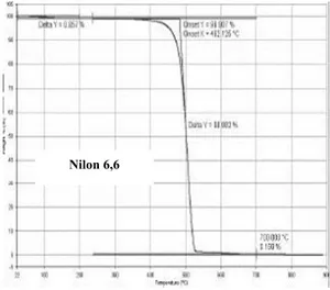 Gambar 2.13 Kurva DSC  Gambar 2.14 Kurva TGA Nilon