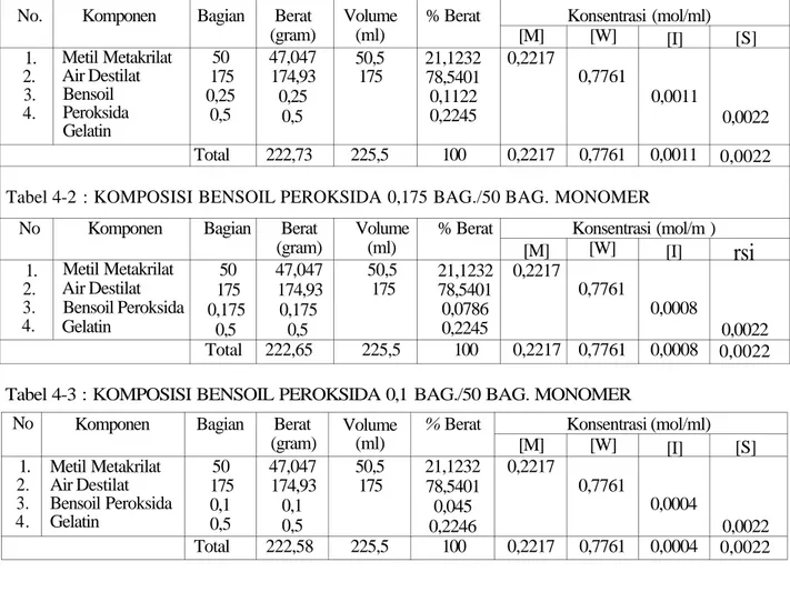 Tabel 4- 1 : KOMPOSISI BENSOIL PEROKSIDA 0,25 BAG. / 50 BAG. MONOMER  No.  1.  2.  3.  4