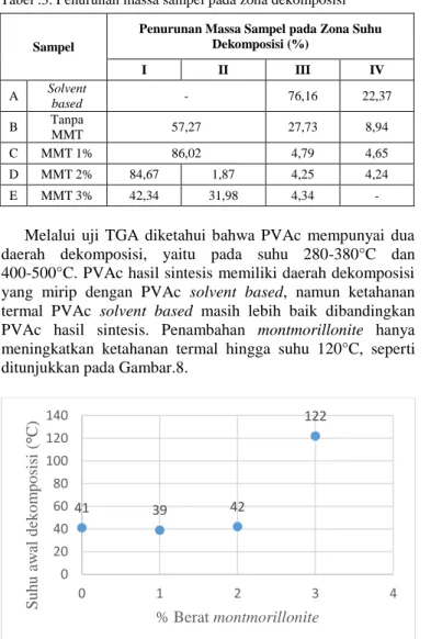Tabel .3. Penurunan massa sampel pada zona dekomposisi 