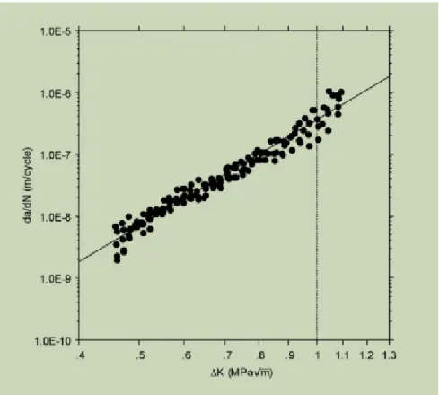 Gambar Kurva nilai pertumbuhan retak per siklus vs rentang faktor intensitas tegangan  Dari  hasil  pengujian  fatigue  toughness  diperoleh  nilai  intensitas  tegangan  kritsinya  (K IC )  sebesar 1.38 MPa·m  ½  