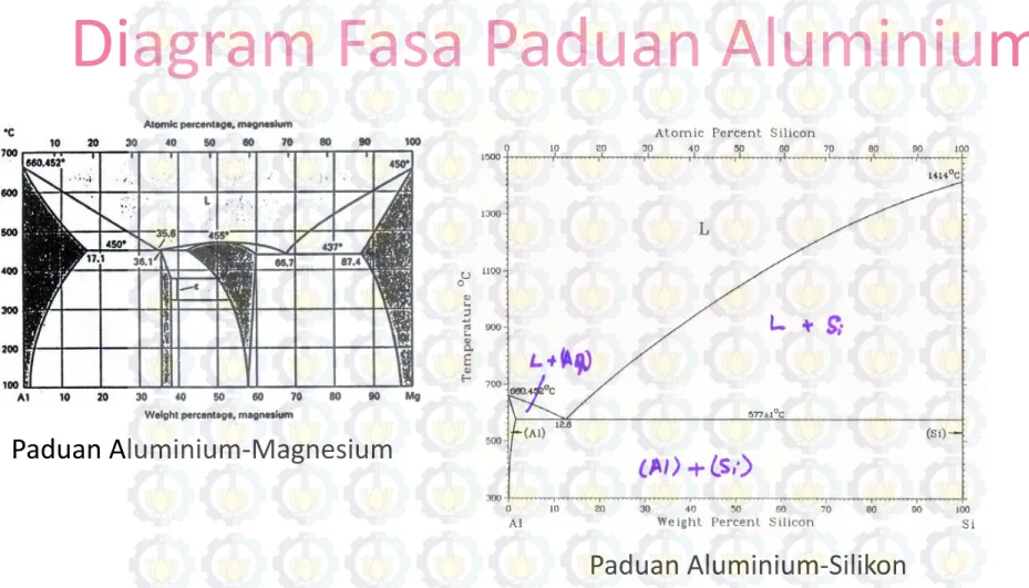 Diagram Fasa Paduan Aluminium 