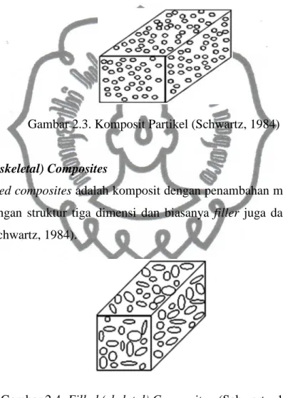 Gambar 2.3. Komposit Partikel (Schwartz, 1984) 