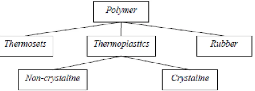 Gambar 11. Klasifikasi polimer untuk matrik komposit  (Schwartz, 1984.) 