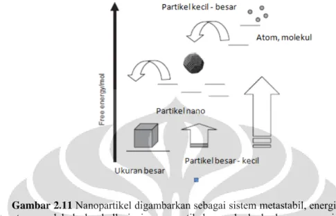 Gambar 2.11 Nanopartikel digambarkan sebagai sistem metastabil, energi mereka antara  atom, molekul, dan bulk