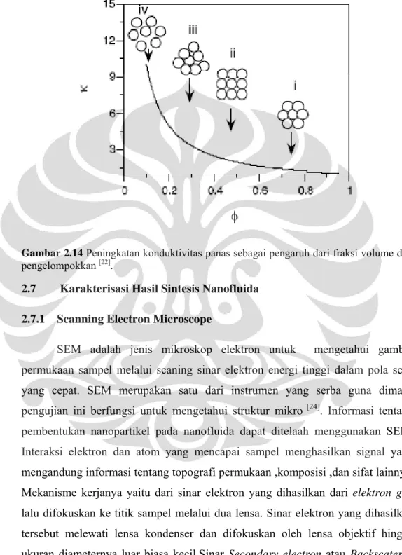 Gambar 2.14 Peningkatan konduktivitas panas sebagai pengaruh dari fraksi volume dari  pengelompokkan  [22] 