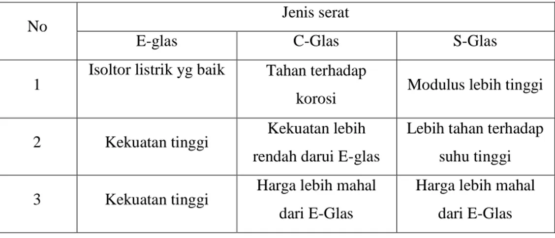 Tabel 2.2 Komposisi senyawa kimia serat gelas (Nurul, 2016). 